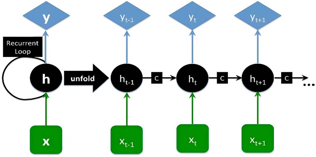 Figure 4 
               RNN architecture [10].
            