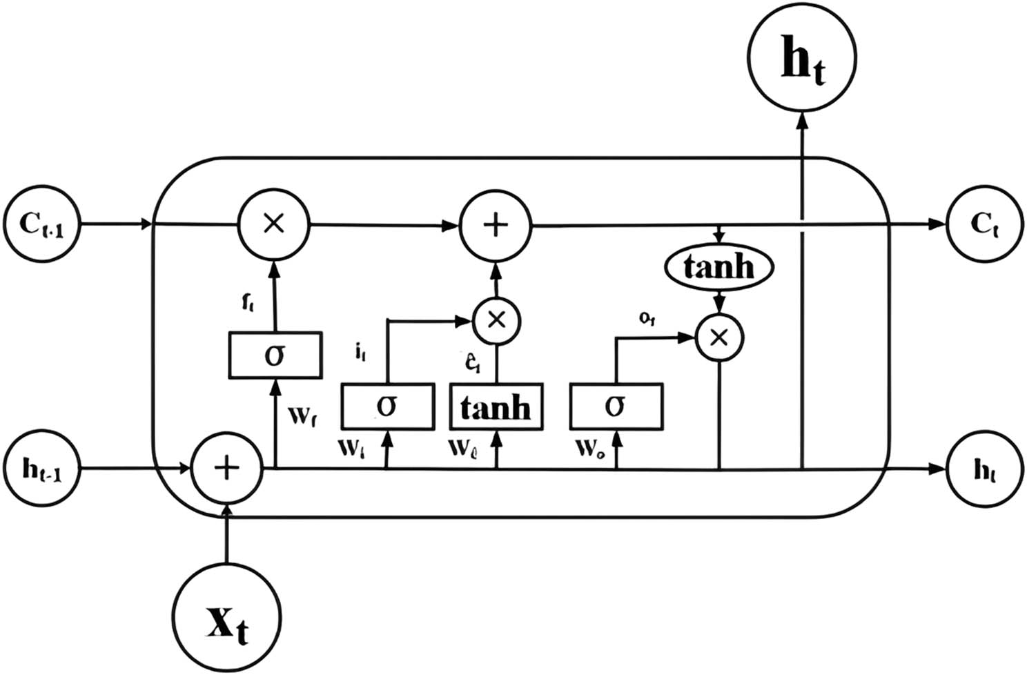 Figure 5 
               LSTM network’s architecture [27].
            