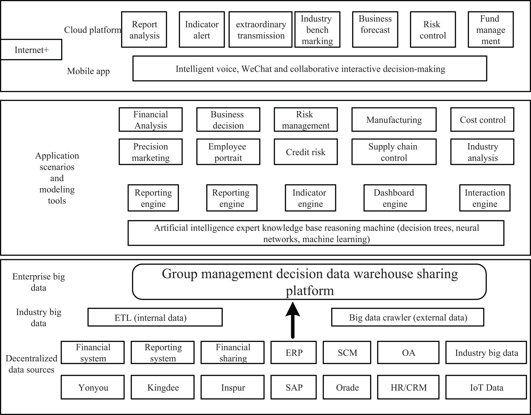 Figure 2
Intelligent financial decision support system architecture.