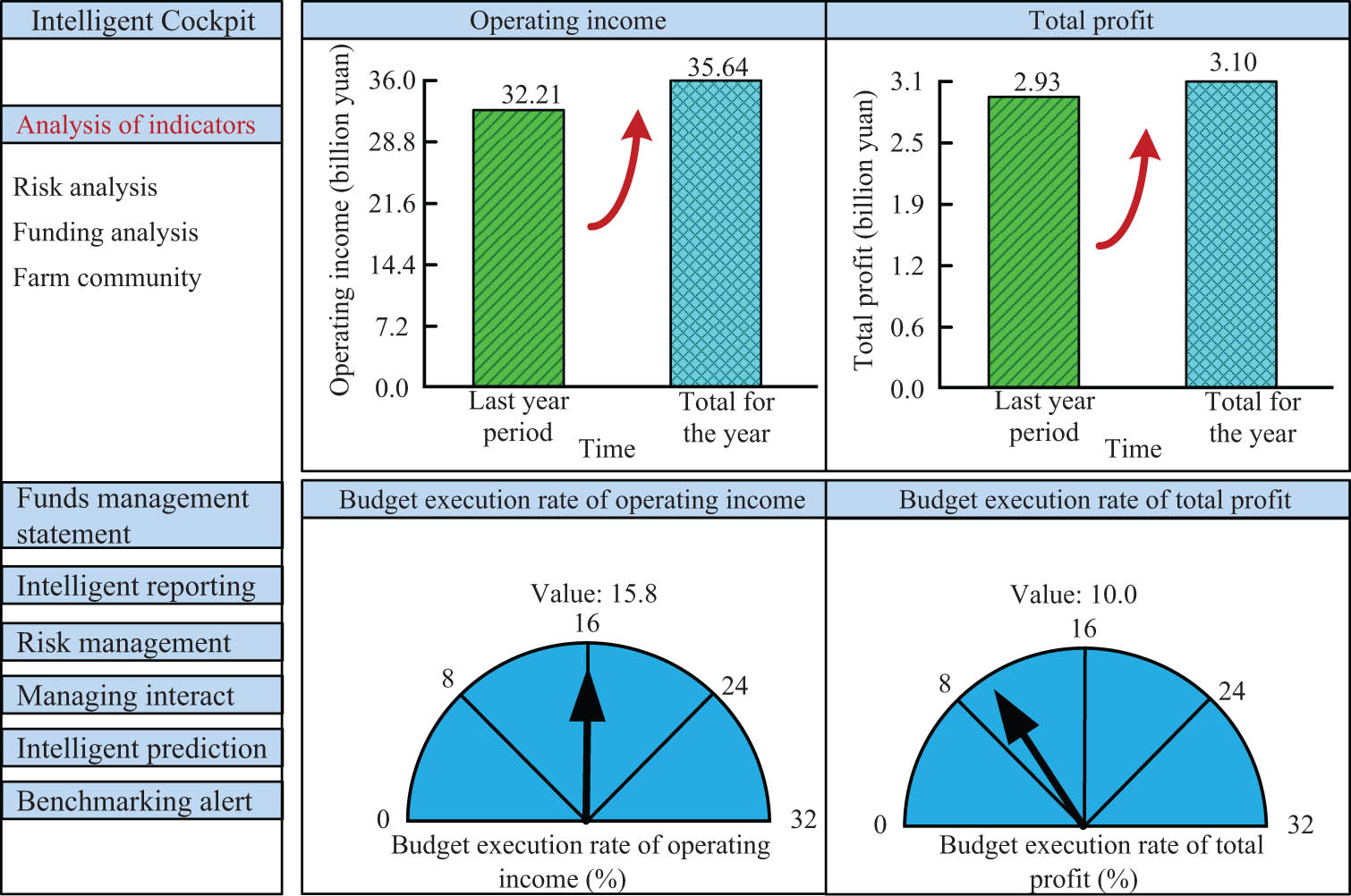 Figure 4
Partial operation results of J Group’s intelligent financial decision support system.