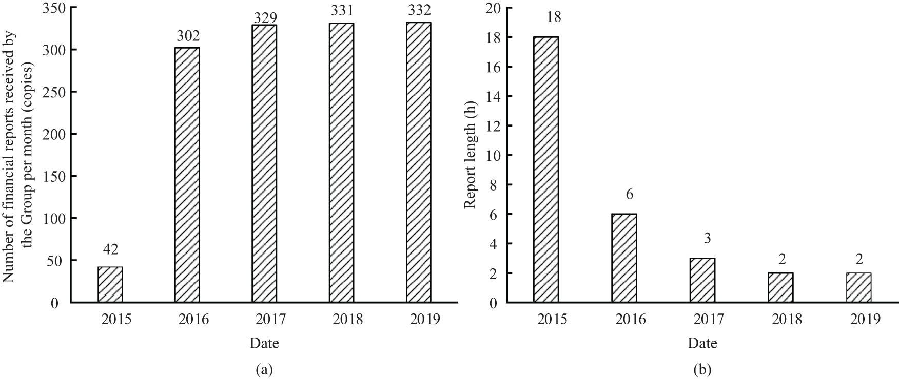 Figure 6
Changes in the efficiency of finance staff before and after the system is on. (a) Number of financial reports received by the Group per month. (b) Monthly time for the Group to complete analysis.