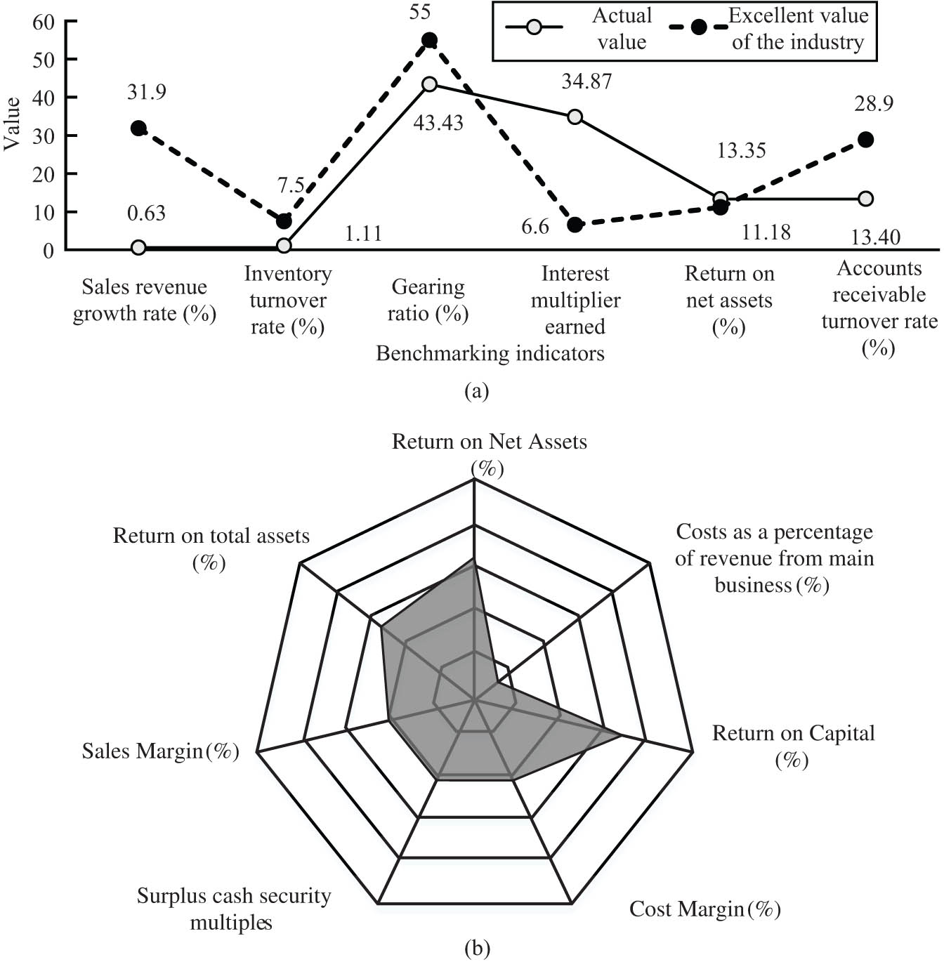 Figure 7
Evaluation of group financial indicators after the system is on. (a) Enterprise benchmarking analysis return on net assets. (b) Industry benchmarking radar chart of corporate profitability.