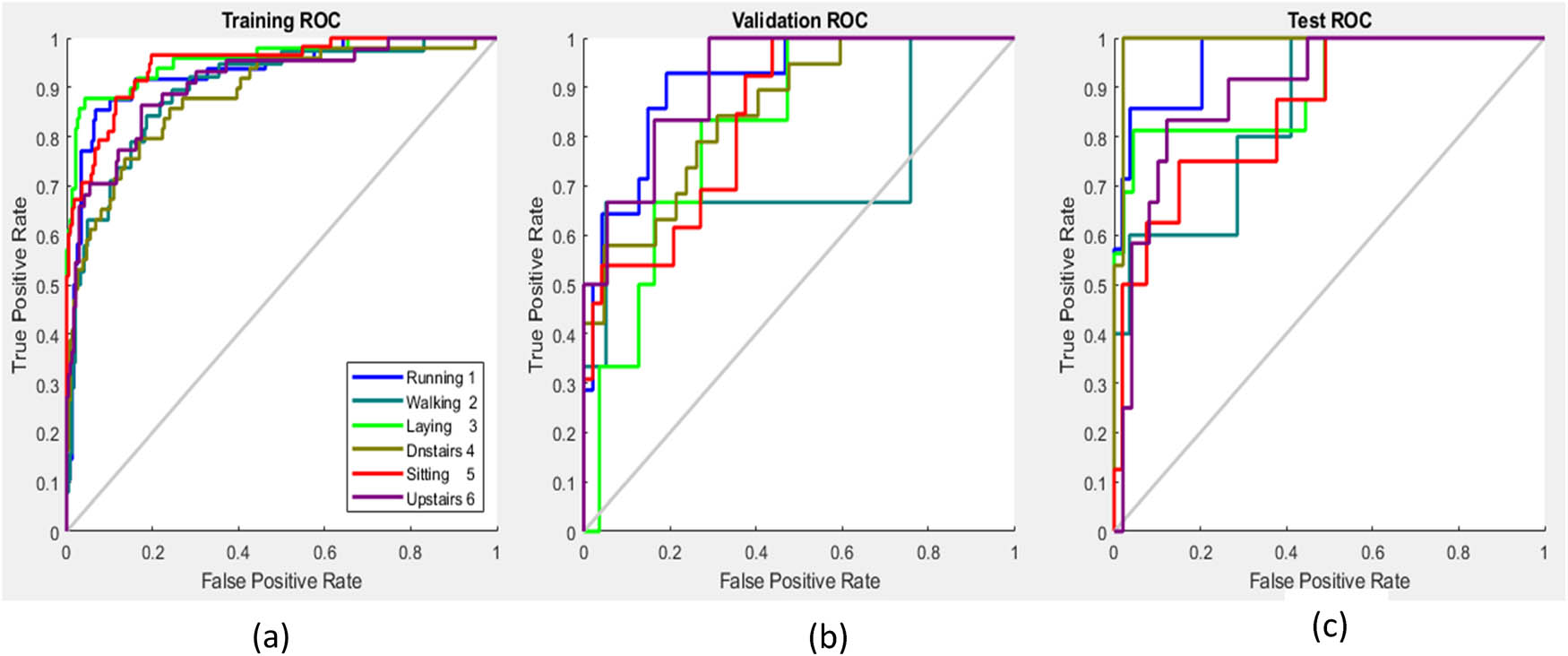 Figure 2
ROC curves performance measurement for the proposed BPCS: (a) for the training phase, (b) for the validation phase, and (c) for the testing phase.