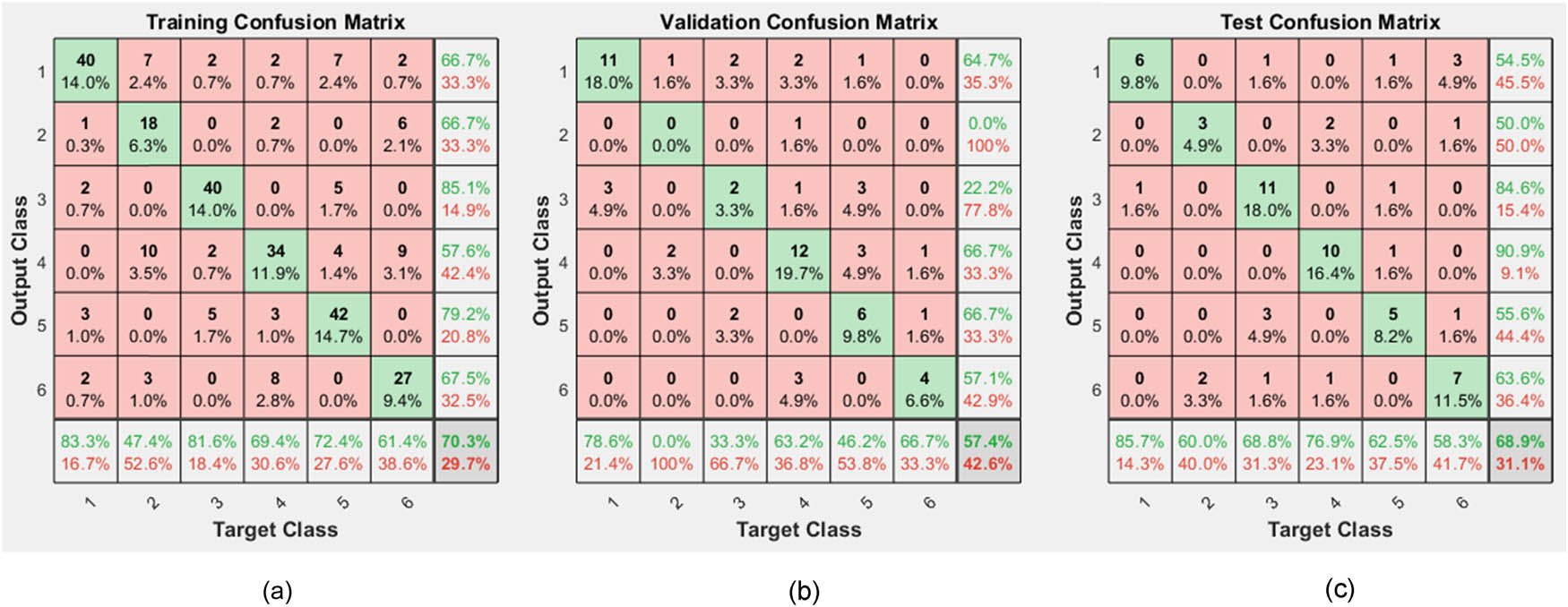 Figure 3
Confusion matrices of the proposed BPCS: (a) for the training phase, (b) for the validation phase, and (c) for the testing phase.