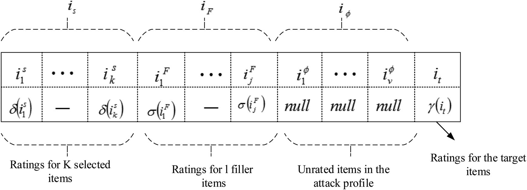 Figure 1 
                  Shilling attack model.
               