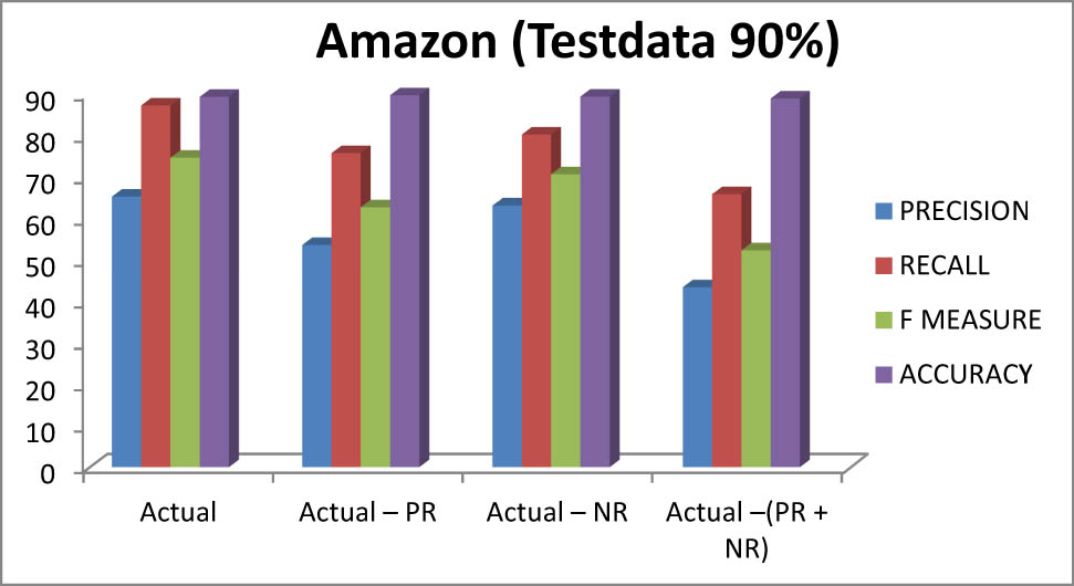 Figure 2 
                  Plot for Amazon 90% train dataset.
               