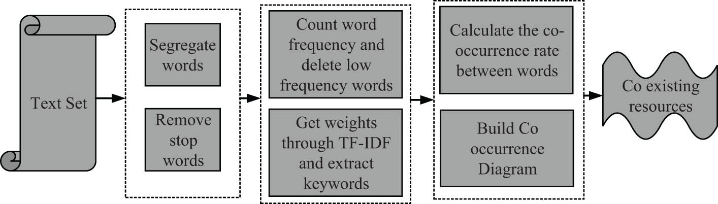 Figure 3 
                  Schematic diagram of co-occurring phrase extraction.
               