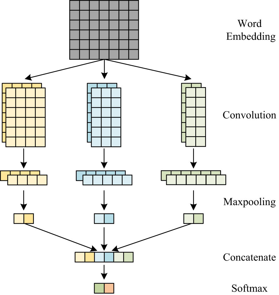 Figure 3
Structure of the TextCNN.