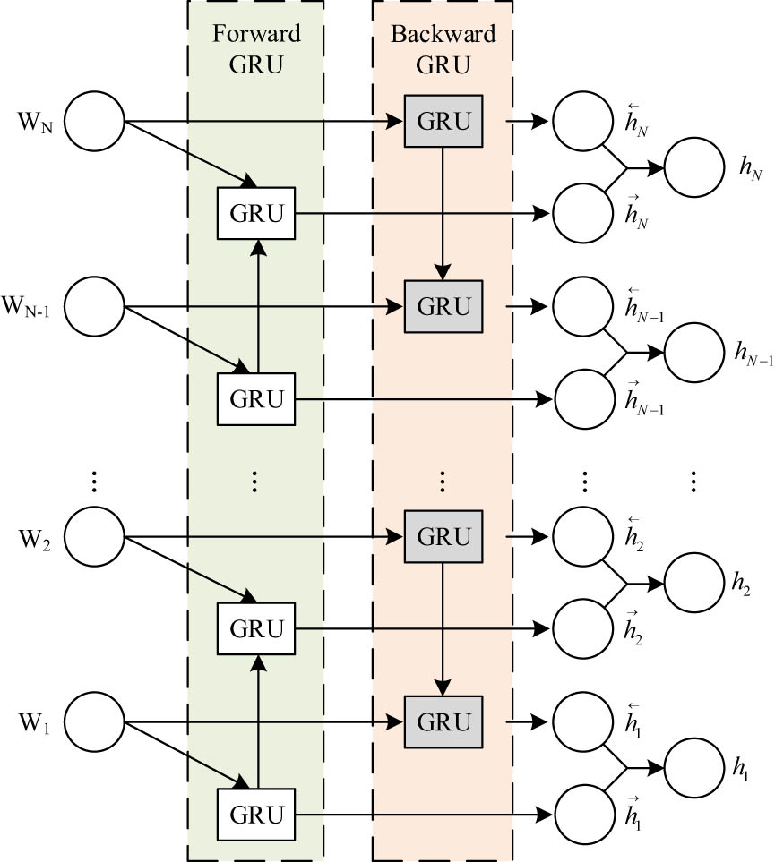 Figure 4
Structure of the BiGRU model.
