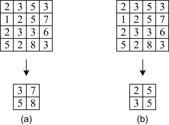 Figure 6
Pooling method: (a) maximum pooling and (b) mean pooling.