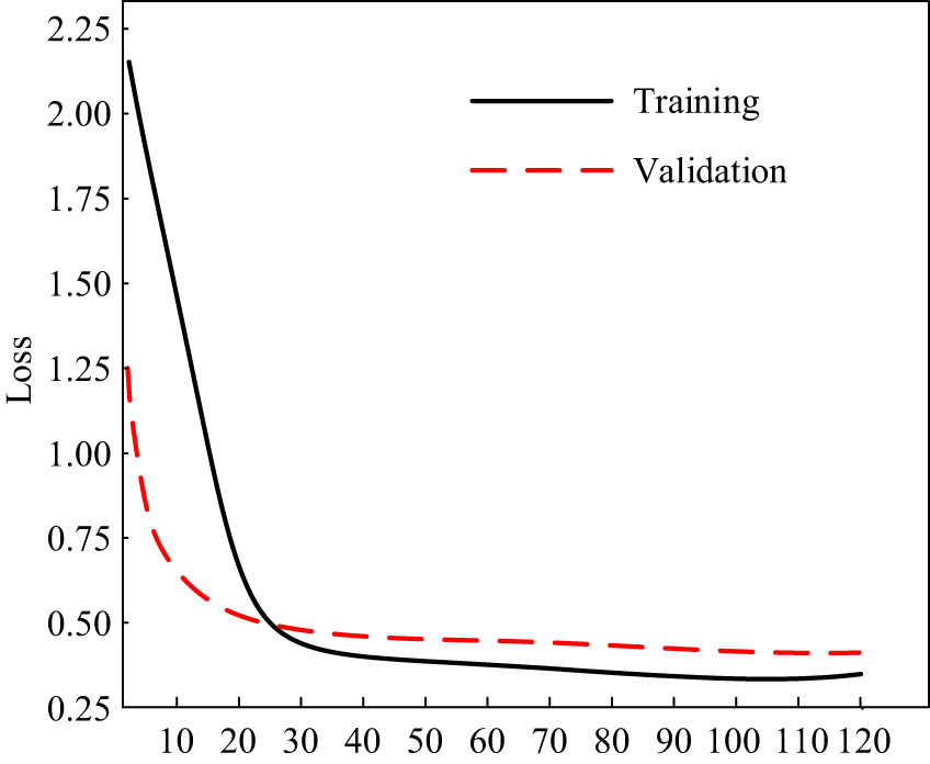 Figure 7
Training loss of the BTCBMA model.