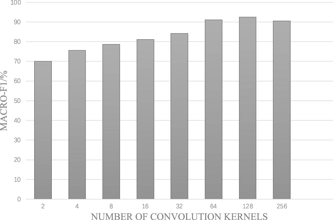 Figure 8
Variation of Macro-F1 under different convolution kernels.