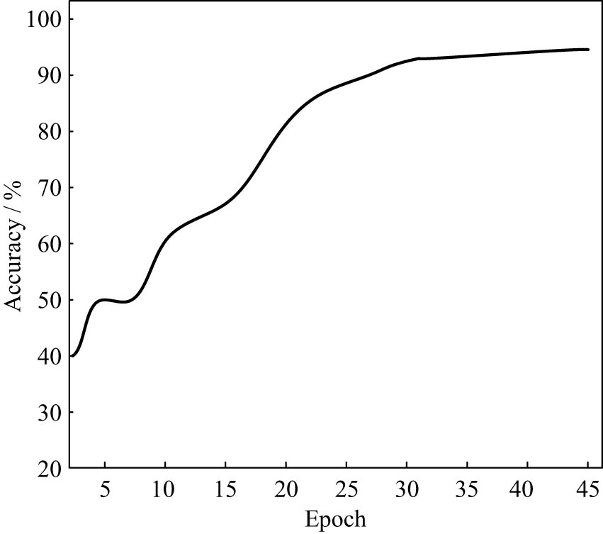 Figure 9
A at different number of Epoch.