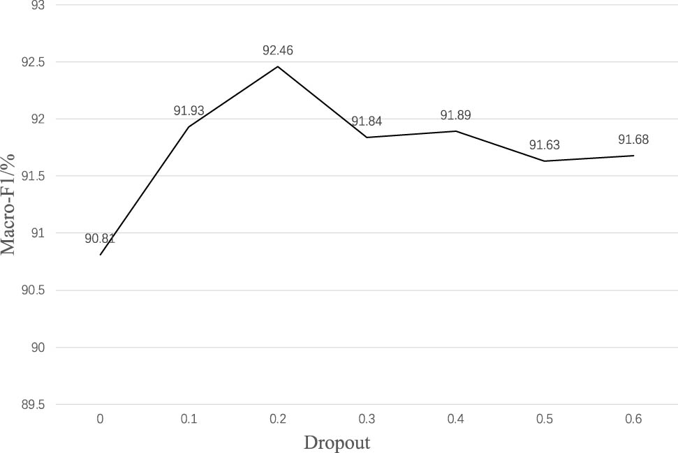Figure 10
Trends in Macro-F1 values with different Dropout.