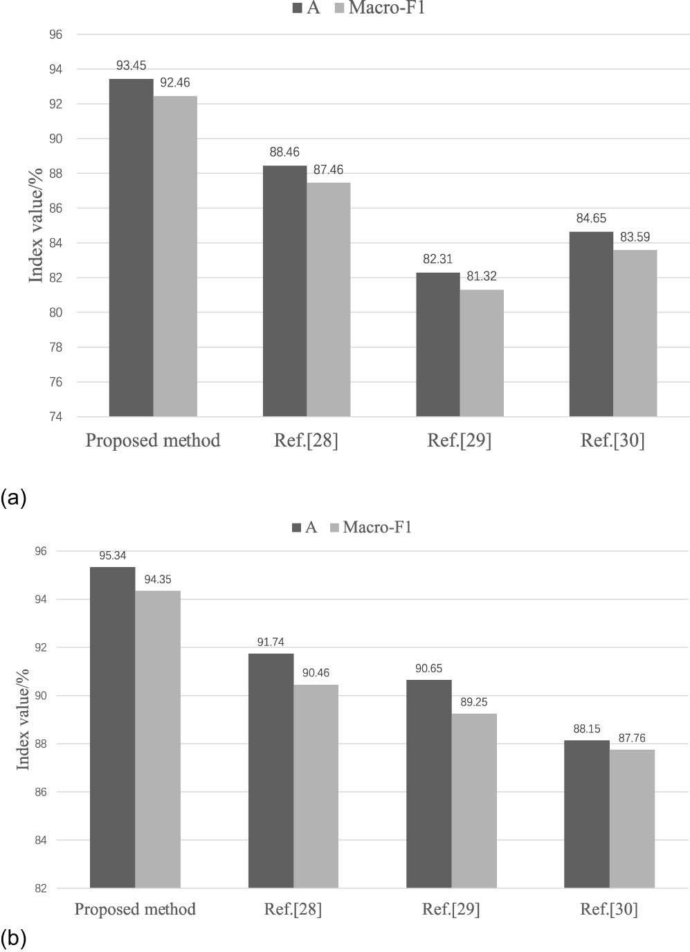 Figure 11
Sentiment classification results of different methods: (a) self-built dataset and (b) benchmark dataset.