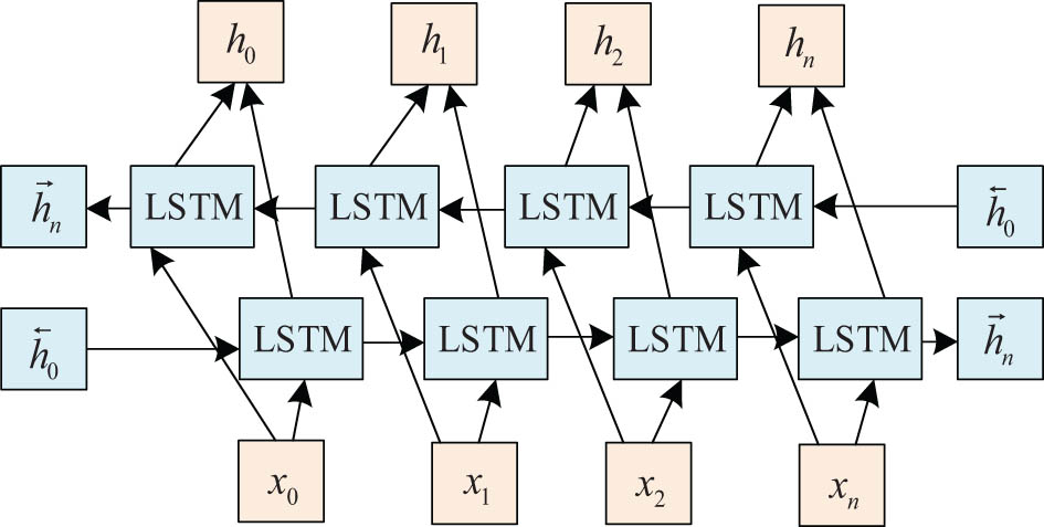 Figure 3 
                  BiLSTM network model.
               