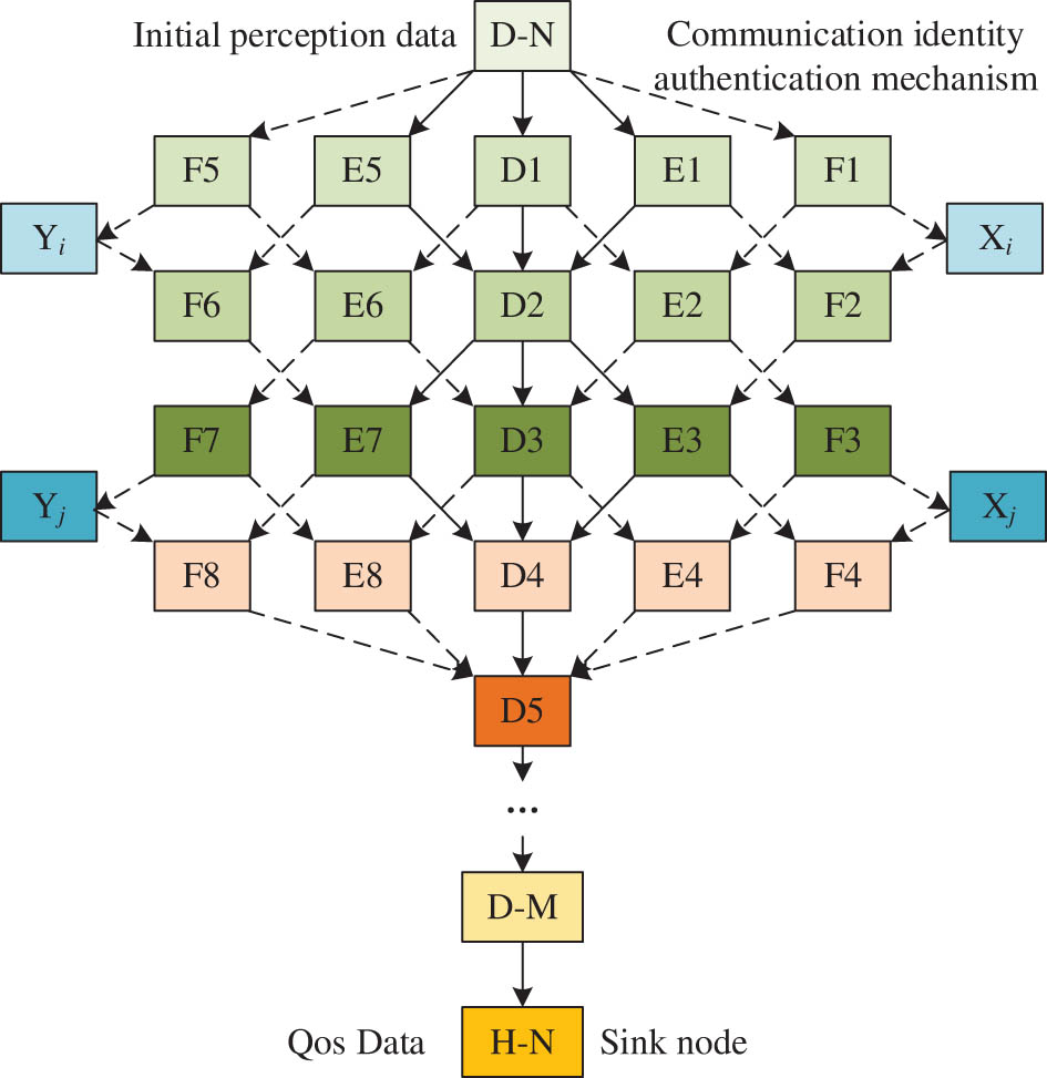 Figure 2
Multipath redundancy cooperative secure network model for II-IoT.