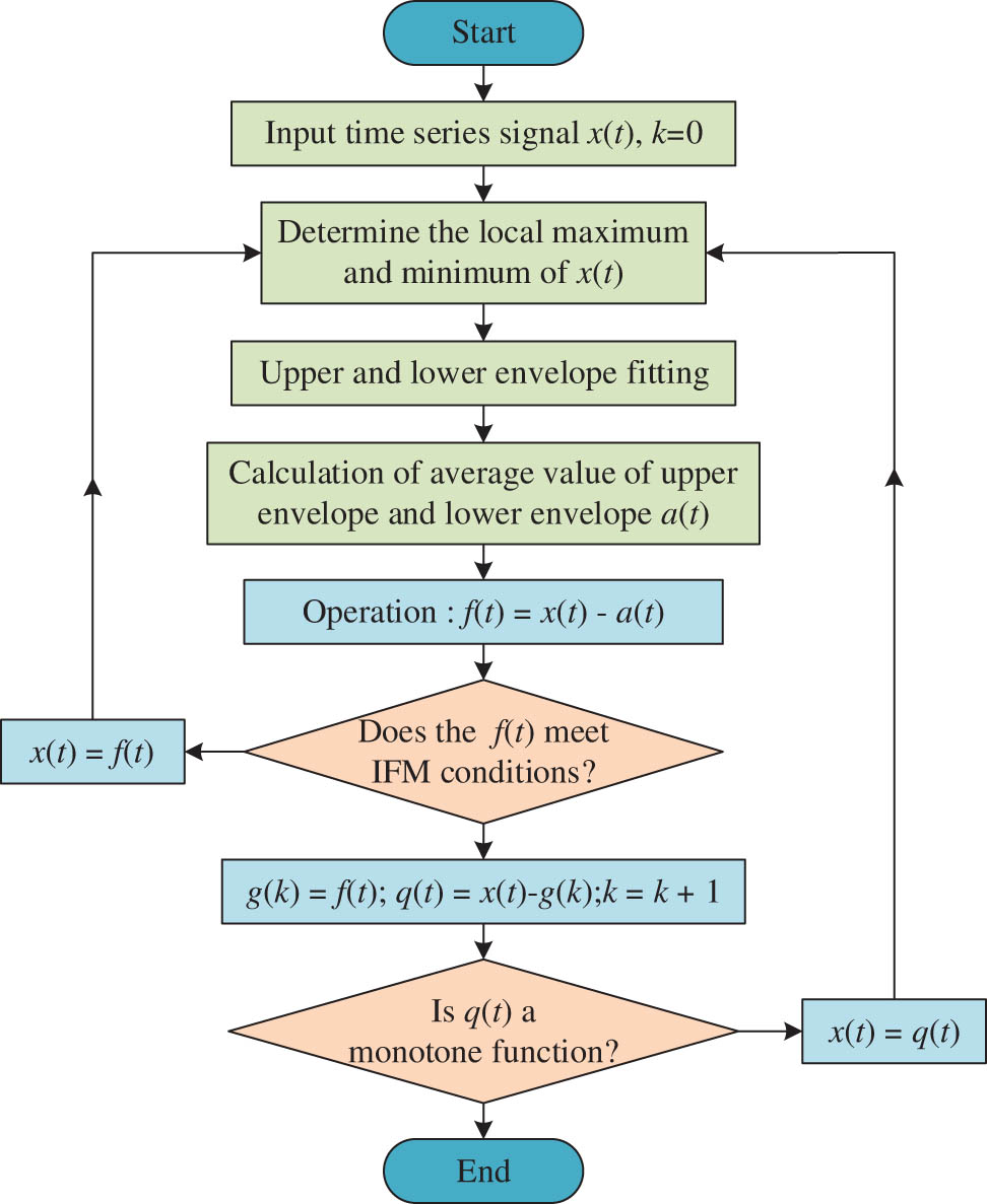 Figure 4
Detailed workflow of EMD.