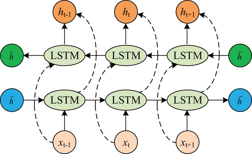 Figure 5
Structure of BiLSTM.