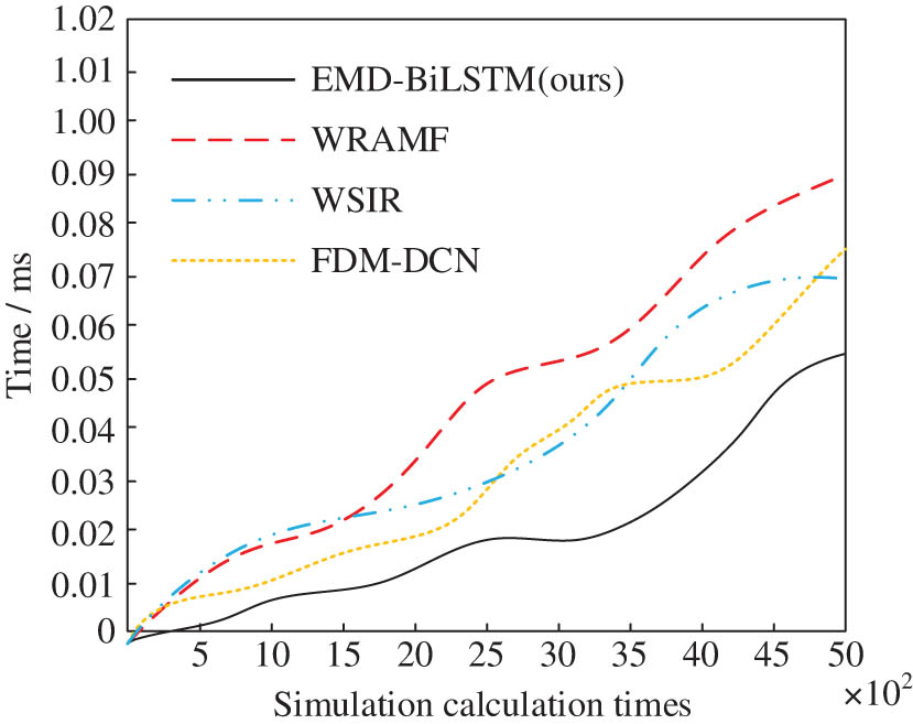 Figure 7
Response time of different II-IoT systems.