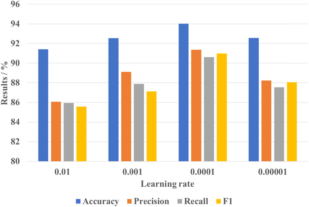 Figure 8
Prediction results obtained under different learning rates.