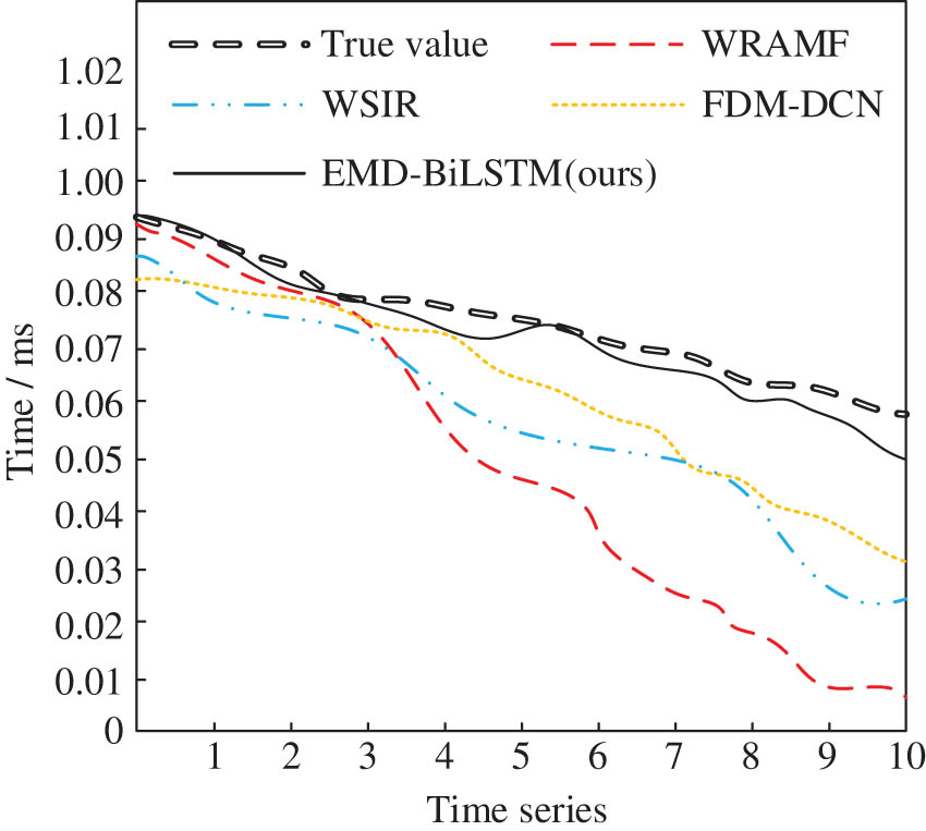Figure 9
Multi-step predicted results in time series of different methods.