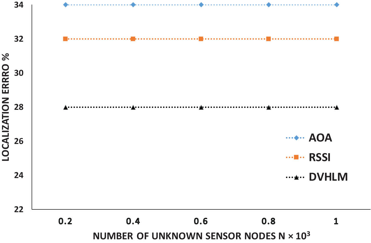 Figure 4
Localization error with dislocated nodes.