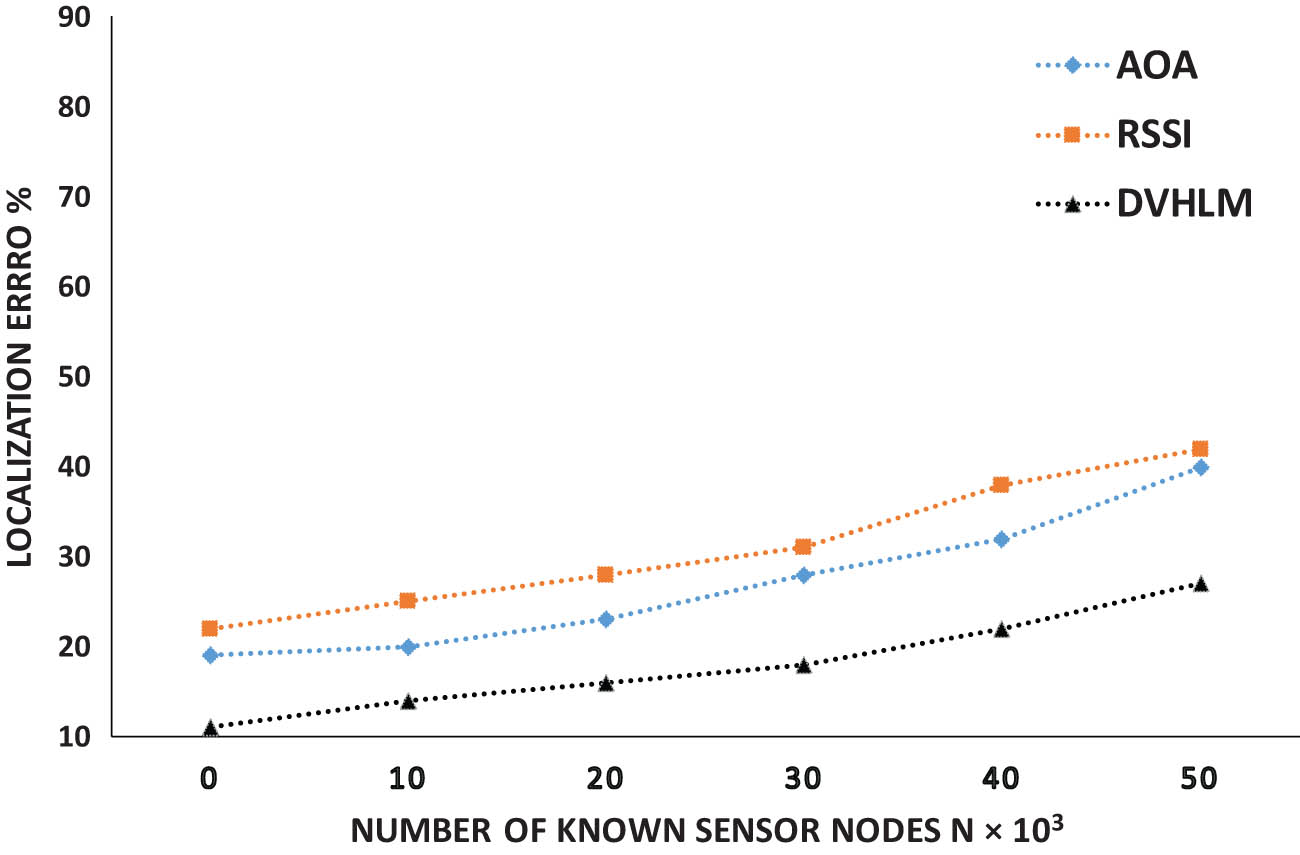 Figure 5
Localization error with shadowing effect.
