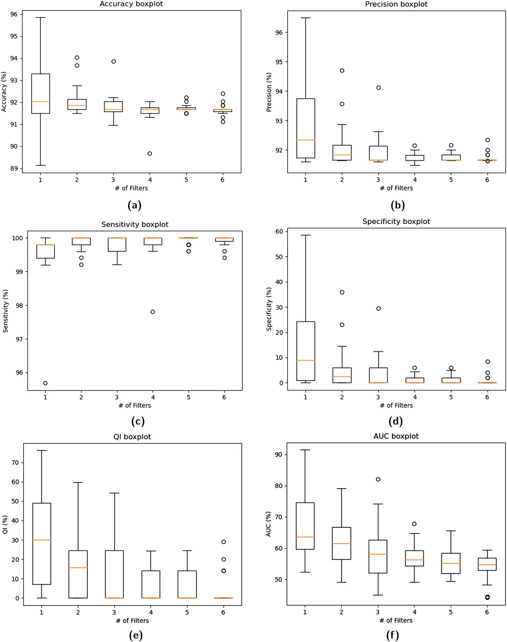 Figure 2 
                     The boxplots for averaged performance parameters using different values of 
                           
                              
                              
                                 n
                                 
                                    _
                                 
                                 f
                                 i
                                 l
                                 t
                                 e
                                 r
                                 =
                                 
                                    [
                                    
                                       1
                                       ,
                                       2
                                       ,
                                       3
                                       ,
                                       4
                                       ,
                                       5
                                       ,
                                       6
                                    
                                    ]
                                 
                              
                              n\_filter=\left[1,2,3,4,5,6]
                           
                         across 10 folds. From top-left to top-right: Acc, Pre; from middle-left to middle-right: Se, Sp; from bottom-left to bottom-right: QI, and AUC. (a) Acc boxplot, (b) Pre boxplot, (c) Se boxplot, (d) Sp boxplot, (e) QI boxplot, and (f) AUC boxplot.
                  