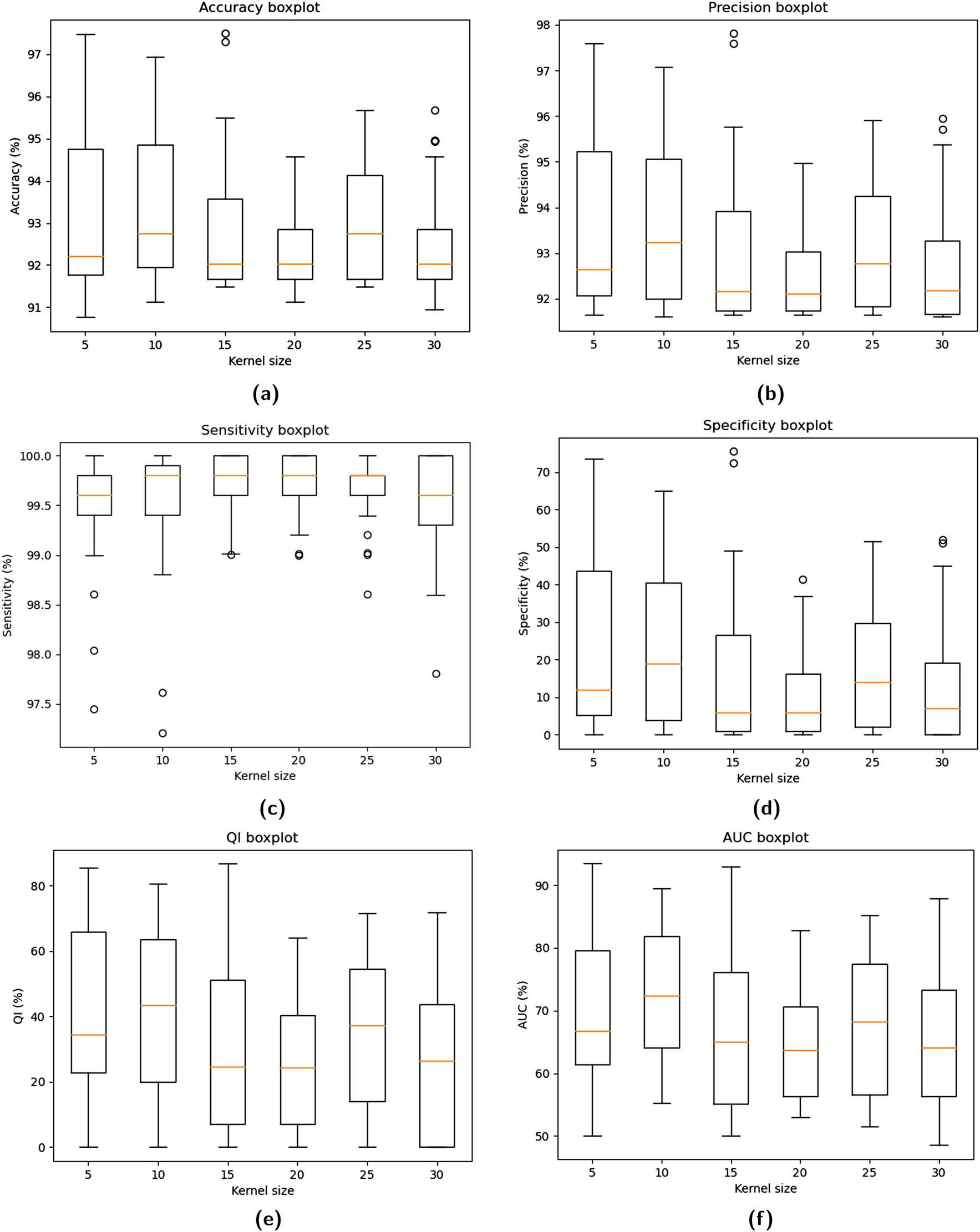 Figure 3 
                     The boxplots for averaged performance parameters using different values of 
                           
                              
                              
                                 k
                                 e
                                 r
                                 n
                                 e
                                 l
                                 
                                    _
                                 
                                 s
                                 =
                                 
                                    [
                                    
                                       5
                                       ,
                                       10
                                       ,
                                       15
                                       ,
                                       20
                                       ,
                                       25
                                       ,
                                       30
                                    
                                    ]
                                 
                              
                              kernel\_s=\left[5,10,15,20,25,30]
                           
                         across 10 folds. From top-left to top-right: Acc, Pre; from middle-left to middle-right: Se, Sp; from bottom-left to bottom-right: QI, and AUC. (a) Acc boxplot, (b) Pre boxplot, (c) Se boxplot, (d) Sp boxplot, (e) QI boxplot, and (f) AUC boxplot.
                  
