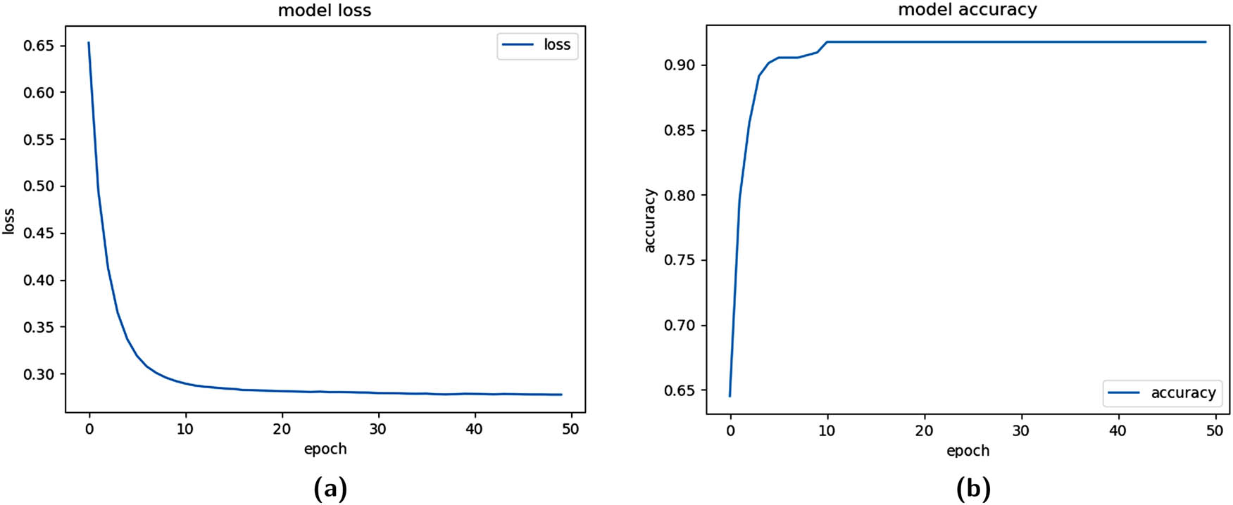 Figure 4 
                     Training functions for fold=1 (Unbalanced dataset). (a) Training logloss plot and (b) training Acc plot.
                  