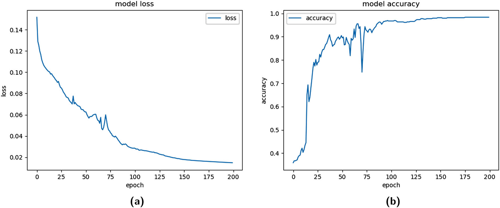 Figure 5 
                     Training functions for fold = 1 (weighted binary cross-entropy). (a) Training logloss plot and (b) training Acc plot.
                  