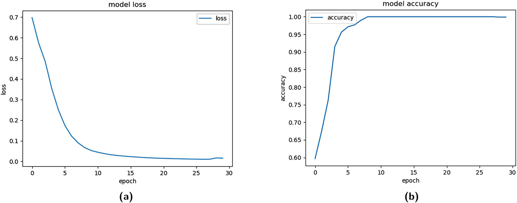 Figure 6 
                     Training functions for fold = 1 (SMOTE). (a) Training logloss plot and (b) training Acc plot.
                  