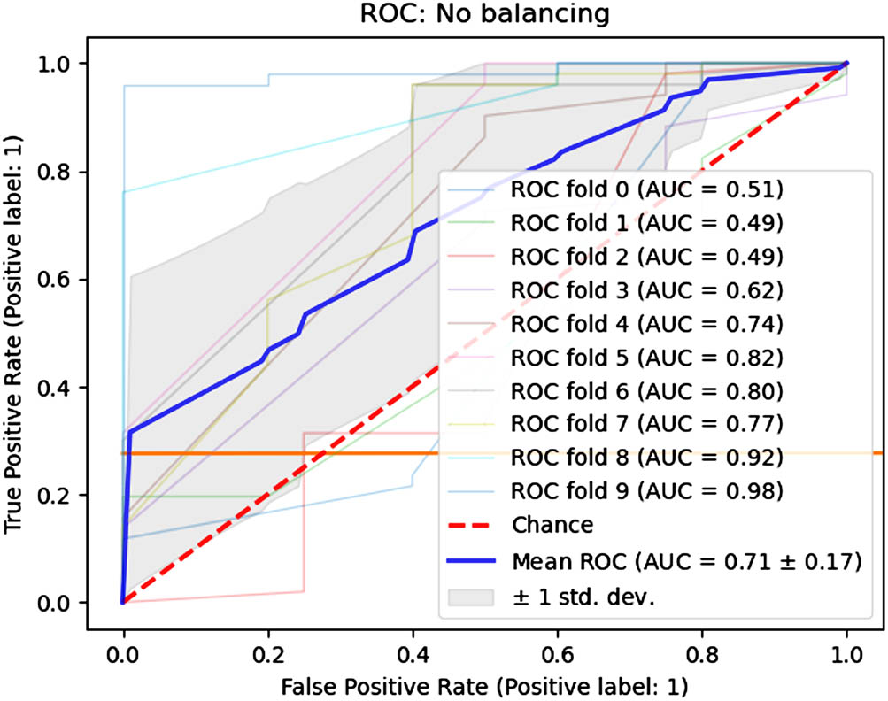 Figure 7 
                  Fold-wise AUC values (unbalanced dataset).
               