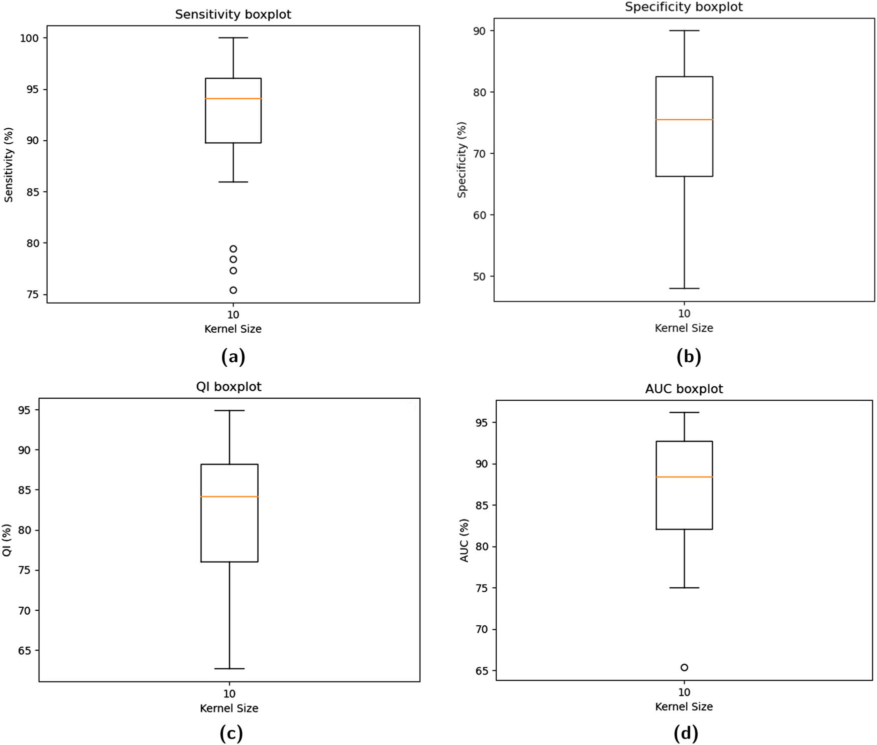 Figure 8 
                  The boxplots for averaged performance parameters using 
                        
                           
                           
                              n
                              
                                 _
                              
                              f
                              i
                              l
                              t
                              e
                              r
                              =
                              1
                           
                           n\_filter=1
                        
                      and 
                        
                           
                           
                              k
                              e
                              r
                              n
                              e
                              l
                              
                                 _
                              
                              s
                              =
                              10
                           
                           kernel\_s=10
                        
                      across 10 folds under the weighted binary cross-entropy scenario. From top-left to top-right: Se, Sp; from bottom-left to bottom-right: QI, and AUC. (a) Se boxplot, (b) Sp boxplot, (c) QI boxplot, and (d) AUC boxplot.
               