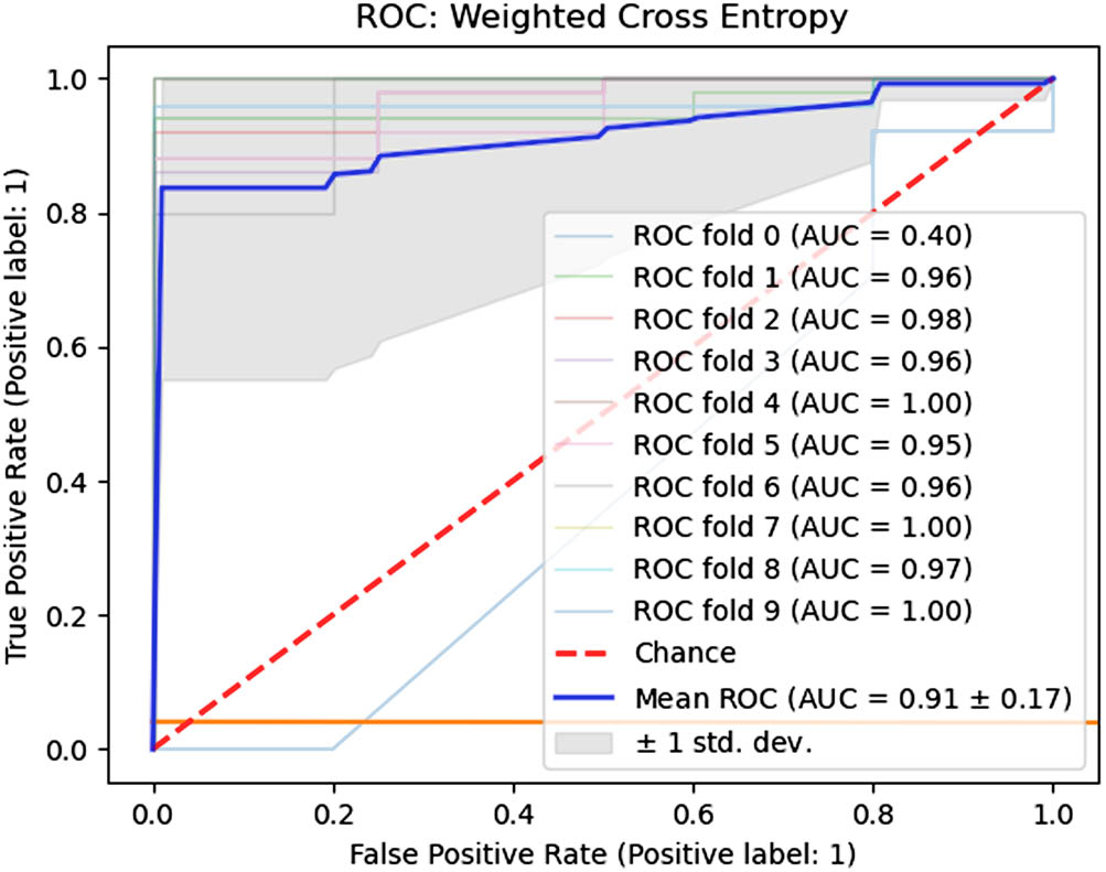 Figure 9 
                  Fold-wise AUC values (weighted binary cross-entropy).
               