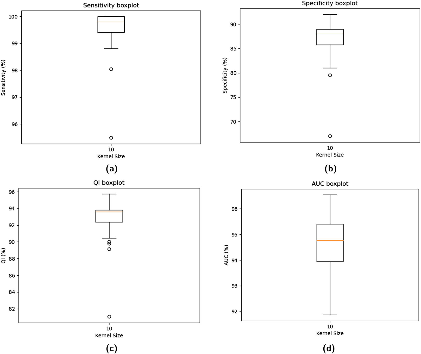 Figure 10 
                  The boxplots for averaged performance parameters using 
                        
                           
                           
                              n
                              
                                 _
                              
                              f
                              i
                              l
                              t
                              e
                              r
                              =
                              1
                           
                           n\_filter=1
                        
                      and 
                        
                           
                           
                              k
                              e
                              r
                              n
                              e
                              l
                              
                                 _
                              
                              s
                              =
                              10
                           
                           kernel\_s=10
                        
                      across 10 folds under SMOTE scenario. From top-left to top-right: Se, Sp; from bottom-left to bottom-right: QI, and AUC. (a) Se boxplot, (b) Sp boxplot, (c) QI boxplot, and (d) AUC boxplot.
               