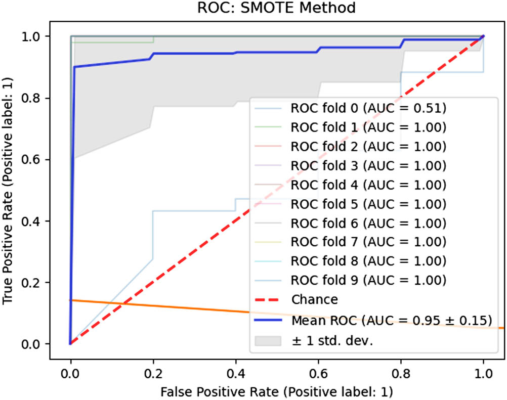 Figure 11 
                  Fold-wise AUC values (SMOTE).
               