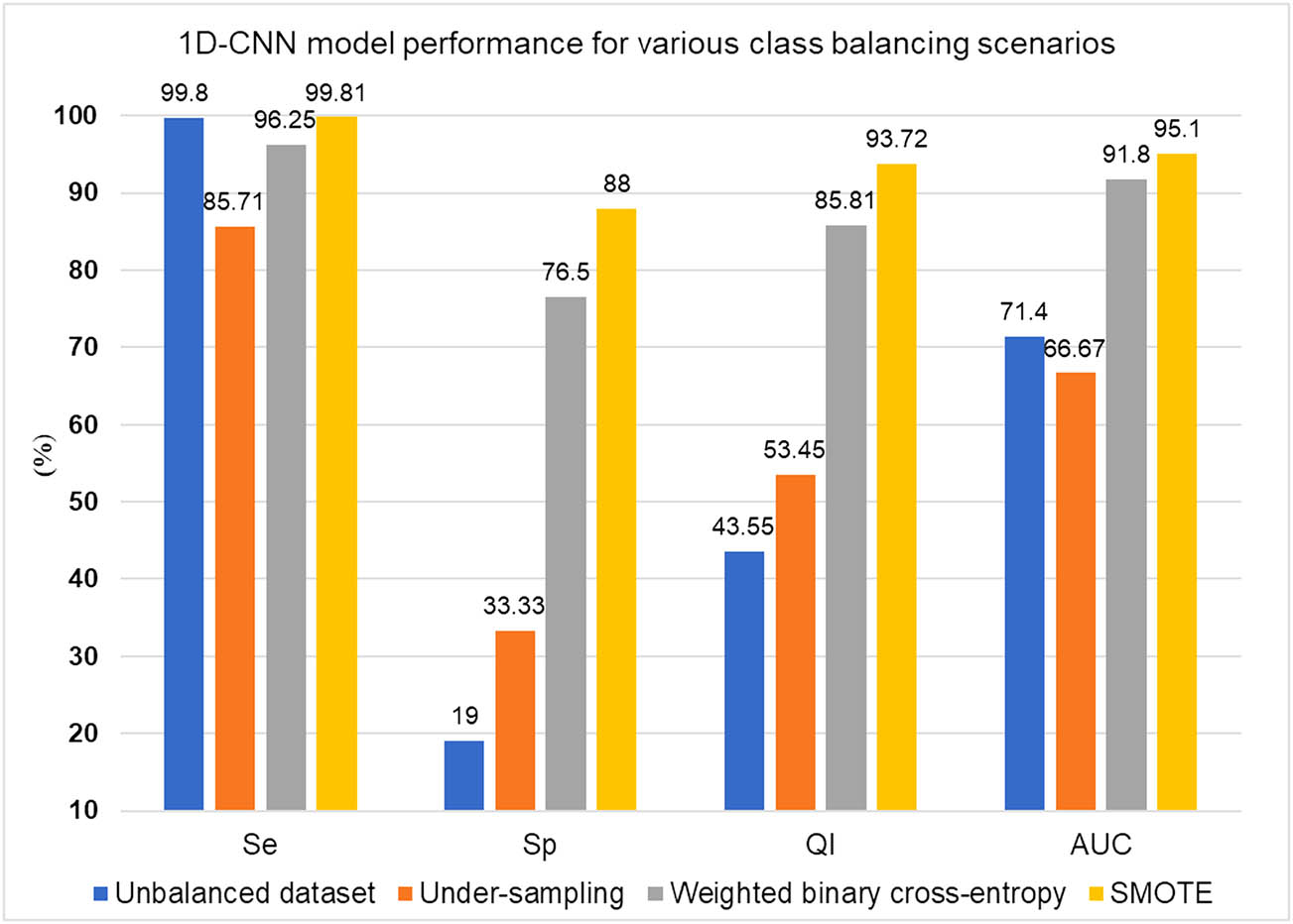 Figure 12 
                  1D-CNN model performance under different class balance scenarios.
               