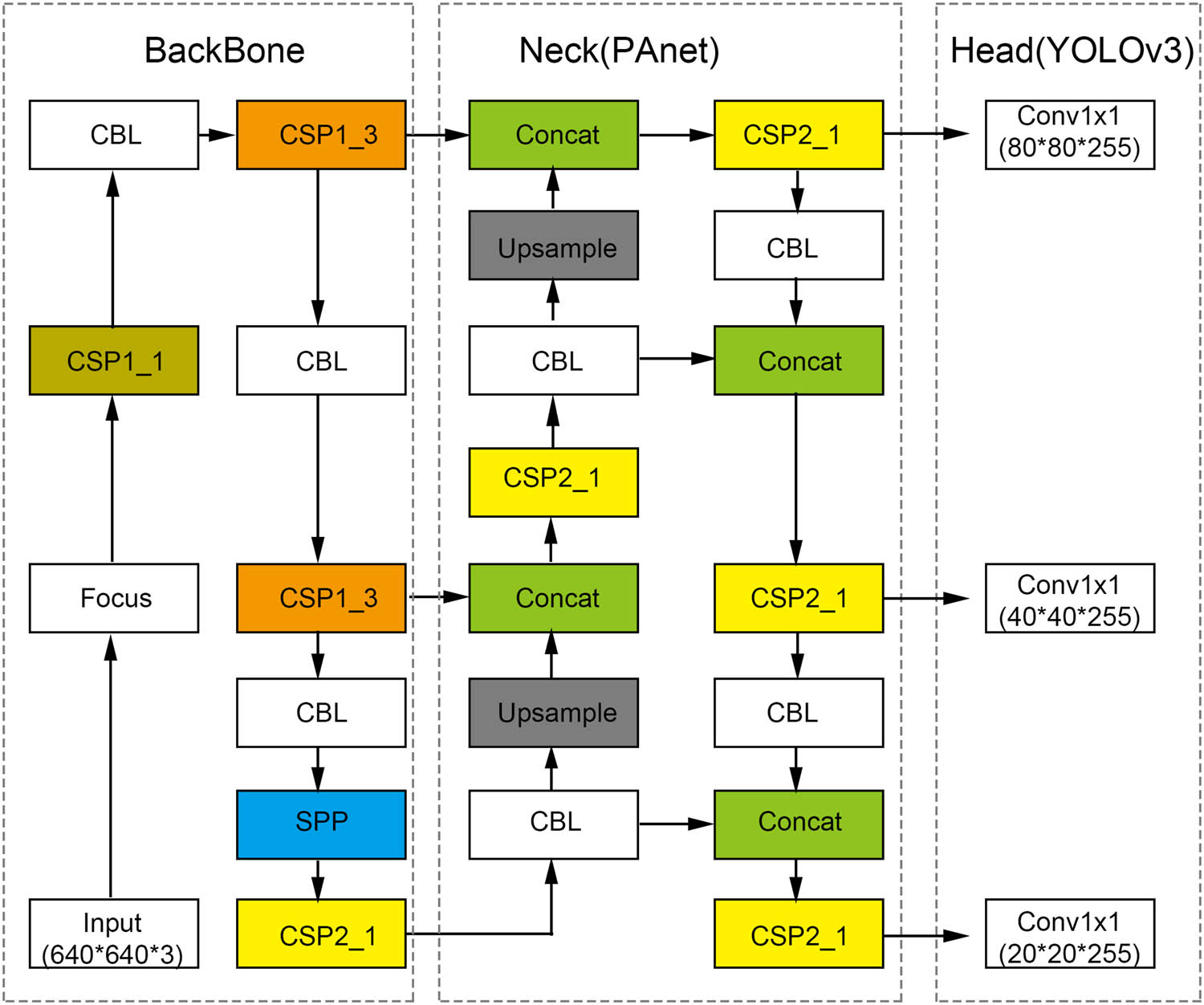 Figure 4 
                     Overview of YoLo network architecture.
                  