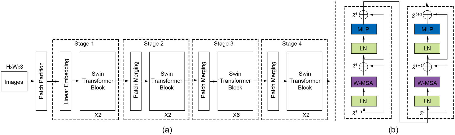 Figure 5 
                     Overview architecture of Swin Transformer. (a) Architecture and (b) two successive swin transformer blocks.
                  