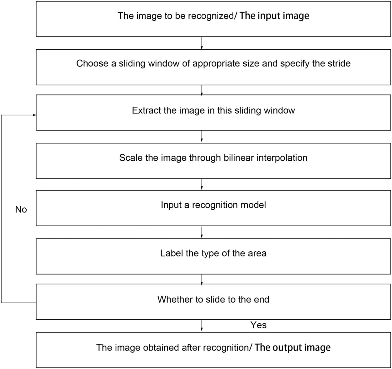 Figure 8 
                  Flow chart of image recognition through sliding windows.
               