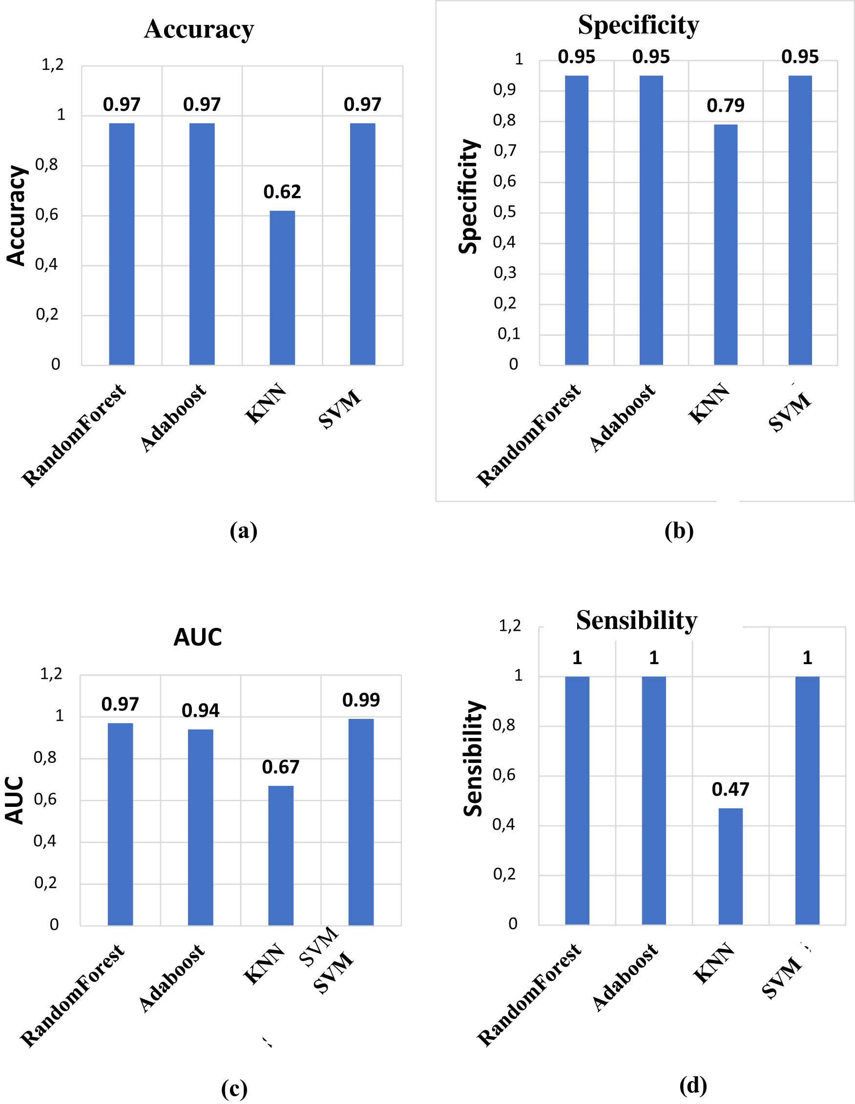 Figure 7 
                  Performance histogram for each classifier. (a) Precision of the four models. (b) Specificity of the four models. (c) AUC of the four models. (d) Sensibility of the four models.
               