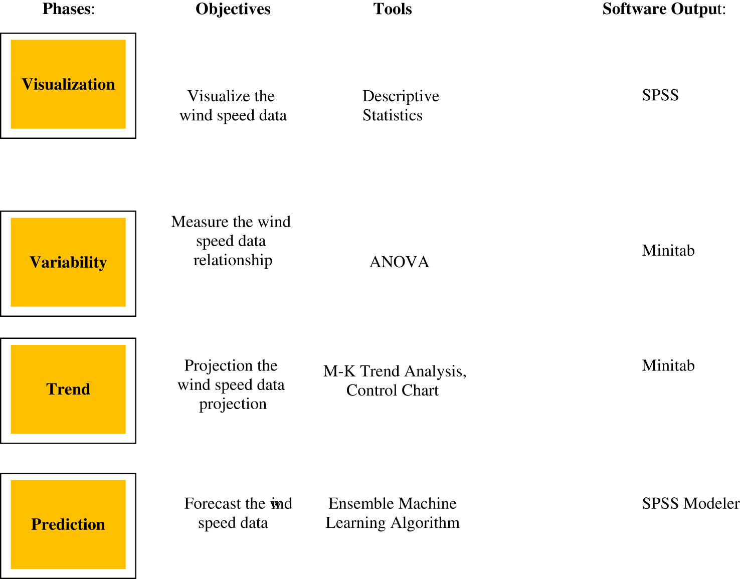 Figure 1
Methodology for wind speed analytical framework.