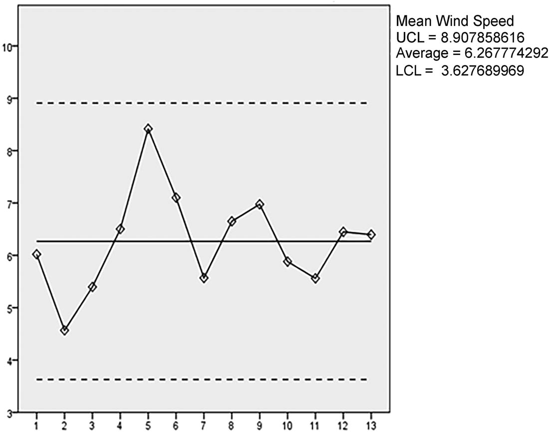 Figure 3
X-Bar chart for wind speed (Coimbatore).