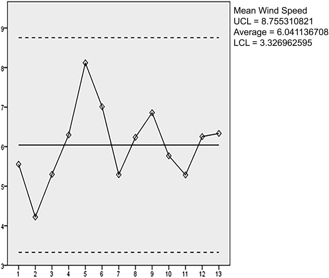 Figure 4
X-Bar chart for wind speed (Erode).