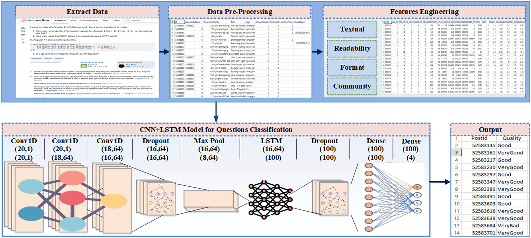 Figure 2 
                  Proposed CNN + LSTM model-based architecture for StackOverflow question quality assessment.
               