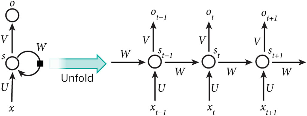 Figure A1 
                     A recurrent neural network [Source: Nature].
                  