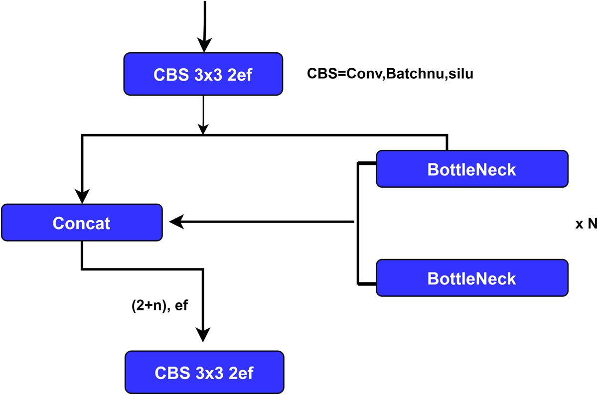 Figure 1 
                  Extended efficient layer aggregation networks.
               
