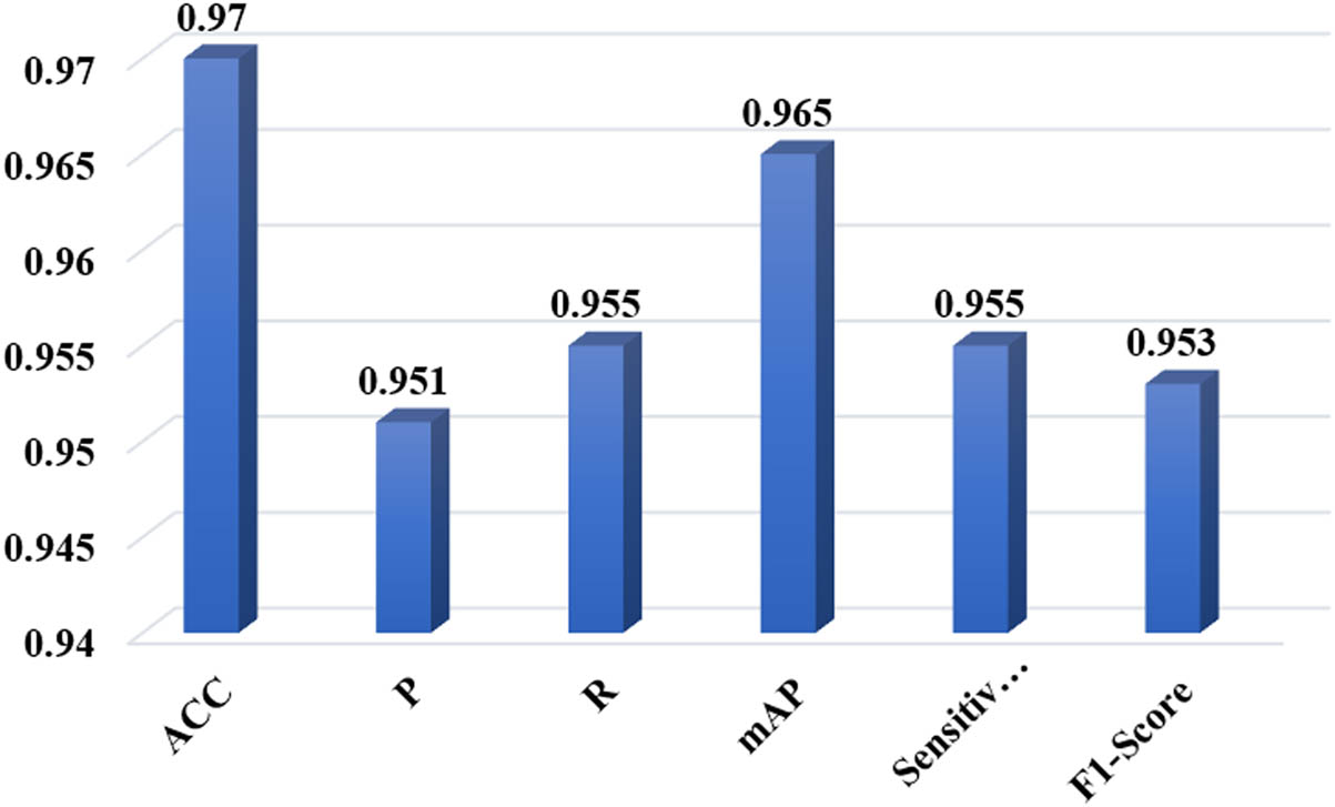 Figure 5 
                  Accuracy, precision, recall, mAP, specificity, precision, and F-score for MWDS.
               